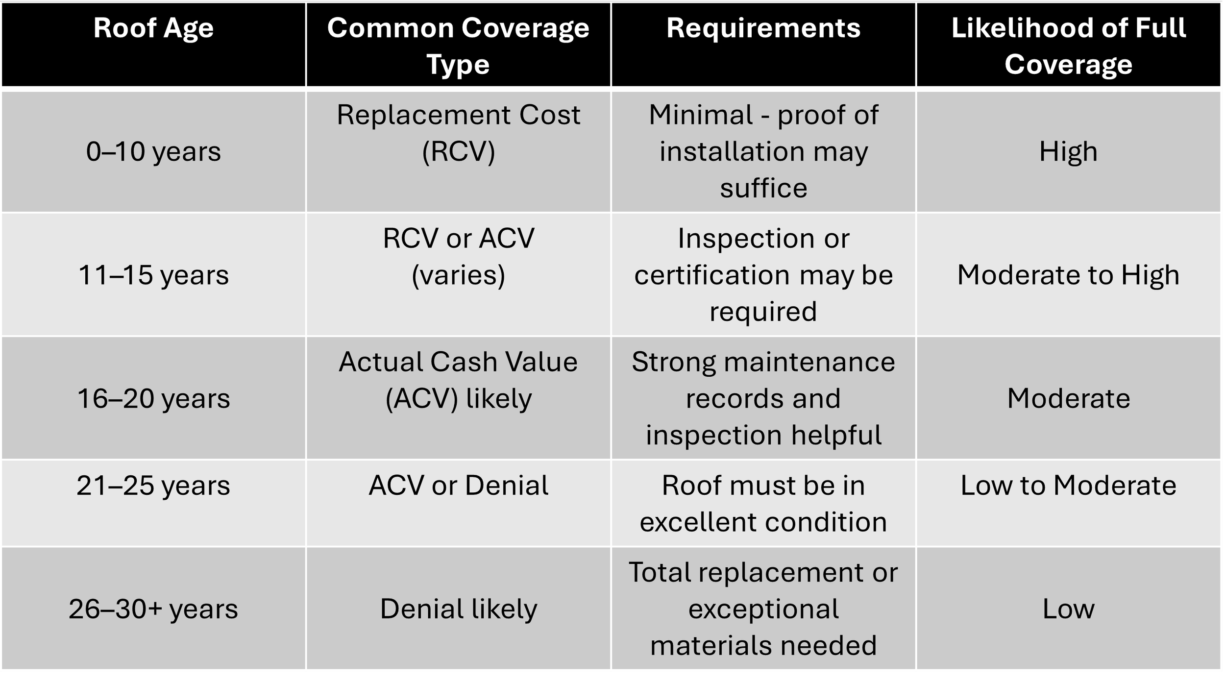 A graphic showing roof age and likelihood of insurance coverage.