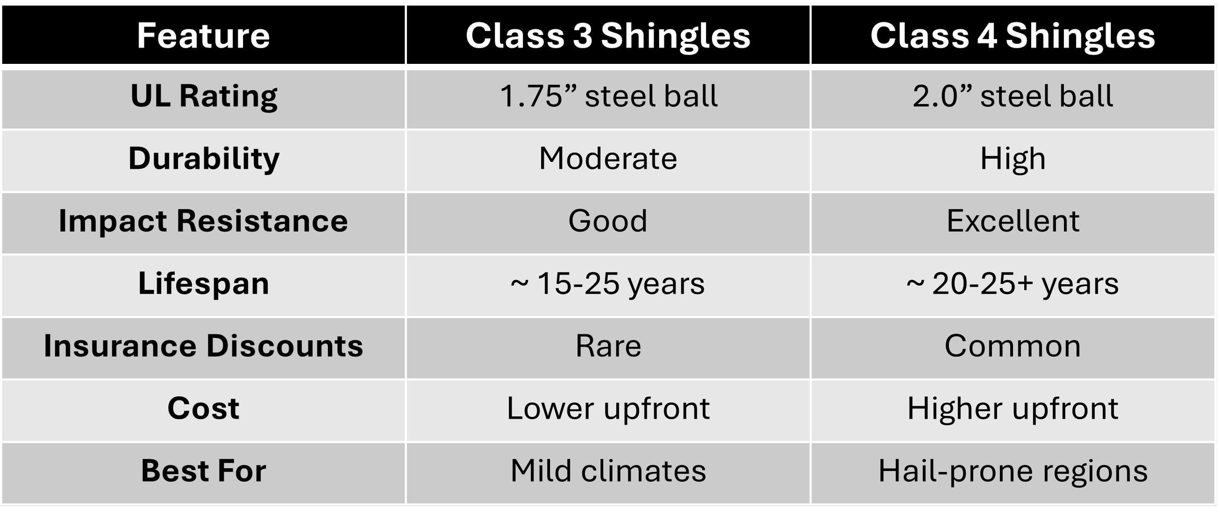 Side-by-Side Comparison Table of Roofing Shingles
