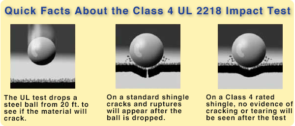 Diagram explaining the Class 4 UL 2218 impact test, showing a steel ball drop comparison between standard shingles and Class 4 rated shingles.