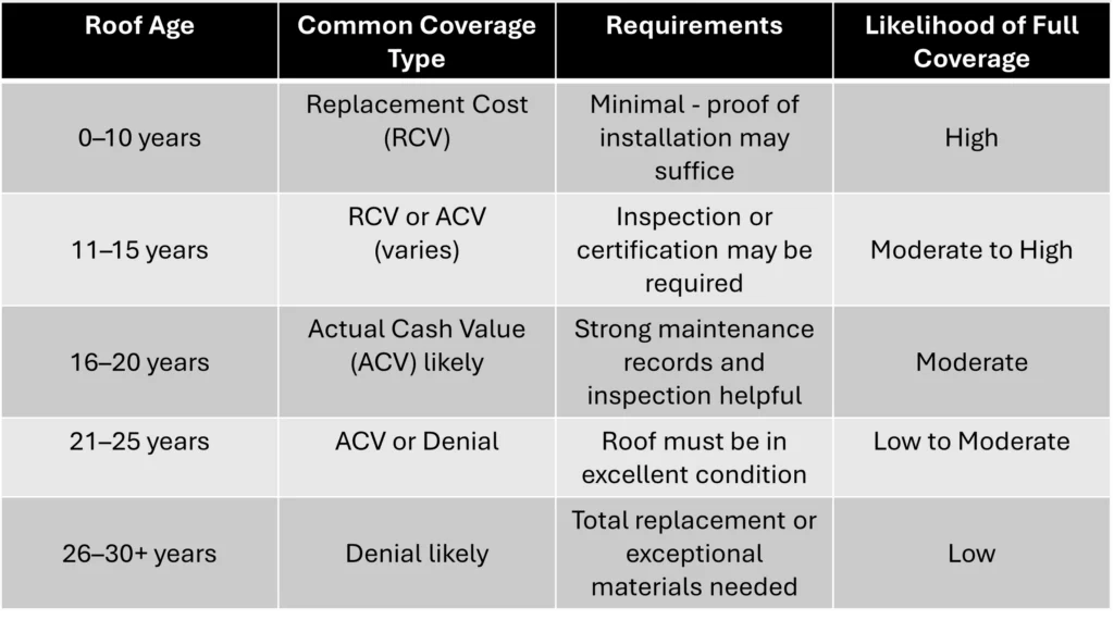 A graphic showing roof age and likelihood of insurance coverage.